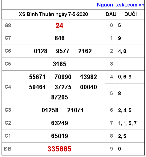 XSBTH ngày 7-5-2020