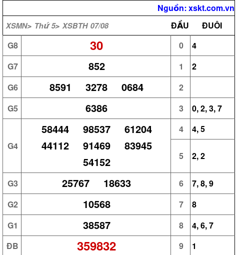 XSBTH ngày 7-8-2025