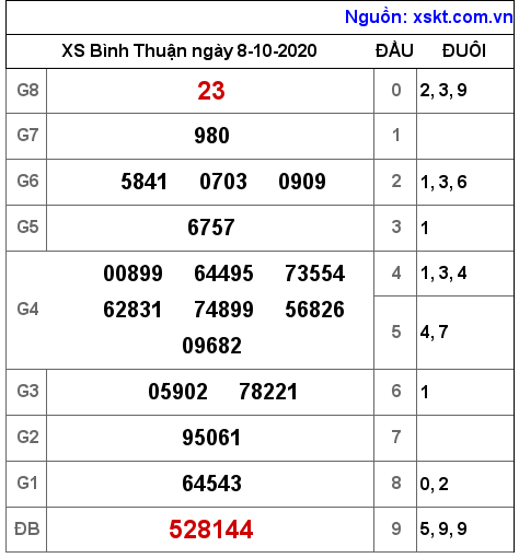 XSBTH ngày 8-10-2020