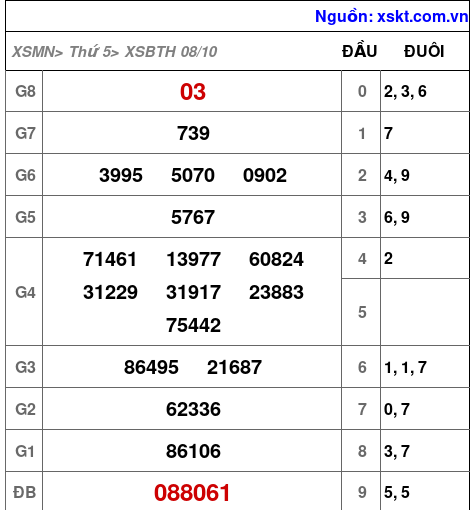 Kết quả XSBTH ngày 8-10-2026