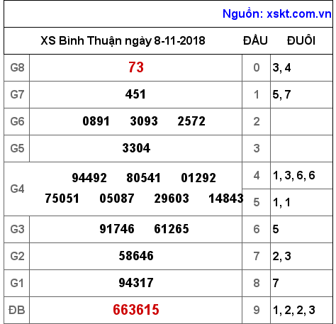 XSBTH ngày 8-11-2018