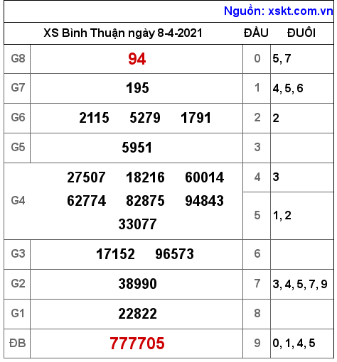 XSBTH ngày 8-4-2021