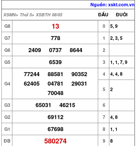 XSBTH ngày 8-5-2025 XSBTH ngày 8-5-2025