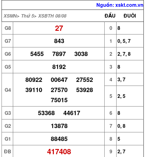 XSBTH ngày 8-8-2024