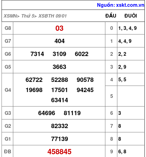 XSBTH ngày 9-1-2025