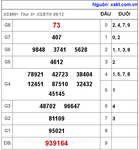 XSBTH ngày 9-12-2021