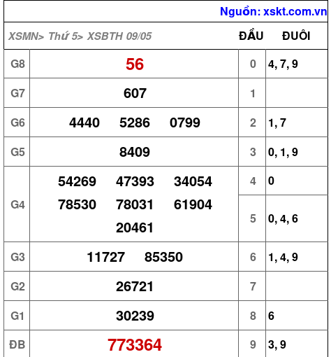 XSBTH ngày 9-5-2024