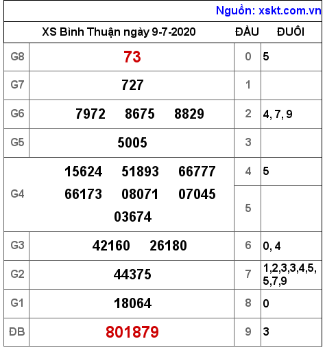 XSBTH ngày 9-7-2020