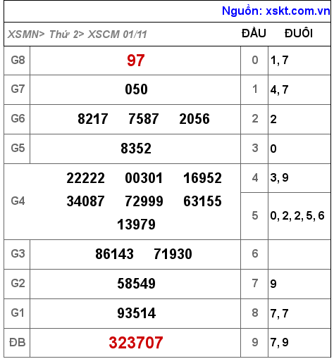 XSCM ngày 1-11-2021