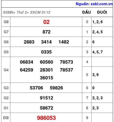 XSCM ngày 1-12-2025 XSCM ngày 1-12-2025