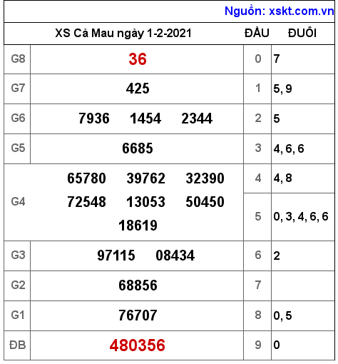 XSCM ngày 1-2-2021