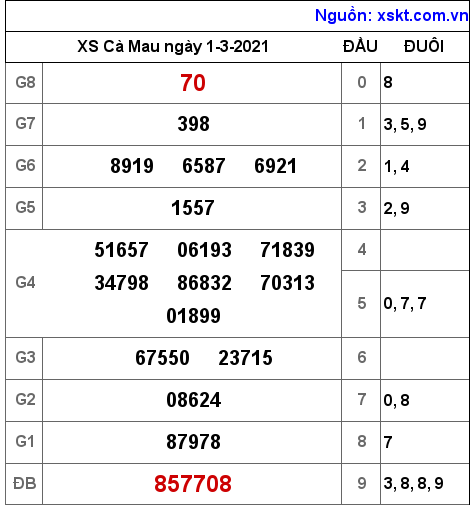 XSCM ngày 1-3-2021