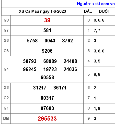 XSCM ngày 1-6-2020