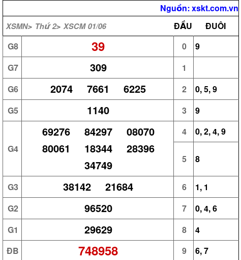 XSCM ngày 1-6-2026 XSCM ngày 1-6-2026
