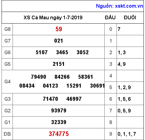 XSCM ngày 1-7-2019