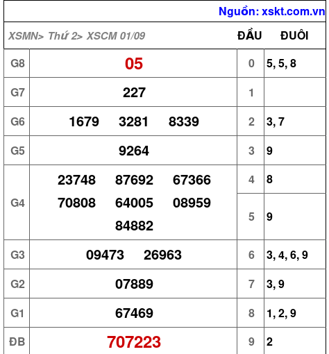 XSCM ngày 1-9-2025 XSCM ngày 1-9-2025