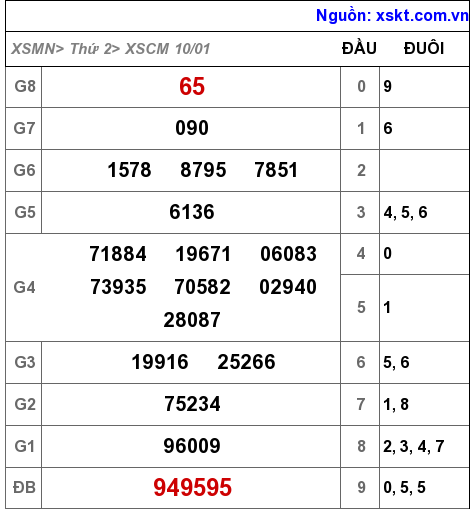 XSCM ngày 10-1-2022