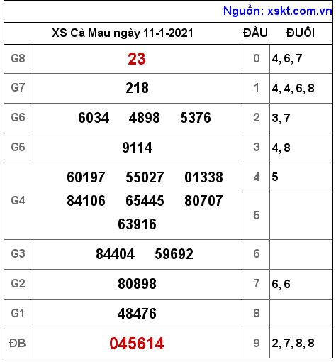 XSCM ngày 11-1-2021