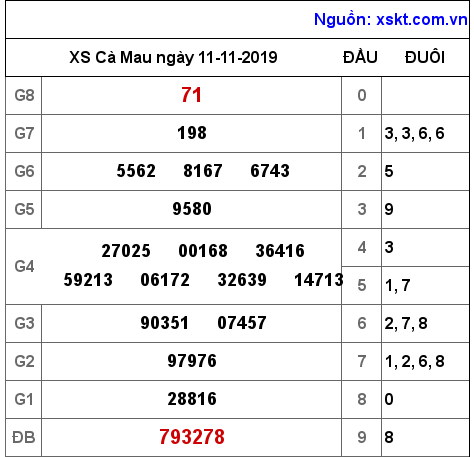 XSCM ngày 11-11-2019