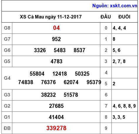 XSCM ngày 11-12-2017