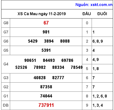 XSCM ngày 11-2-2019