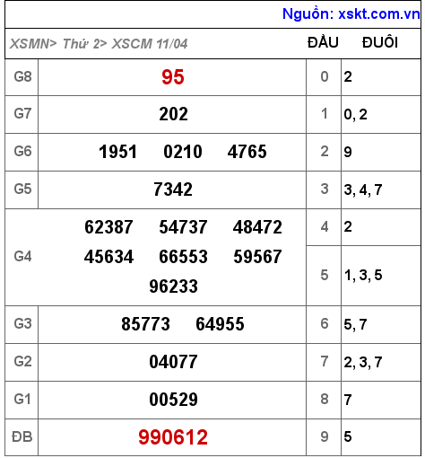 Kết quả XSCM ngày 11-4-2022