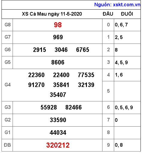 XSCM ngày 11-5-2020