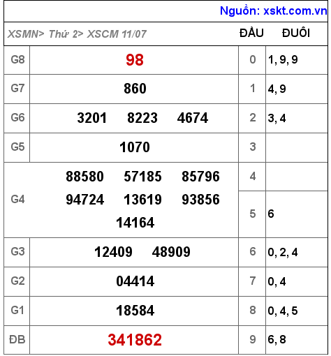 Kết quả XSCM ngày 11-7-2022