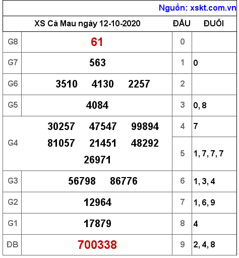 XSCM ngày 12-10-2020