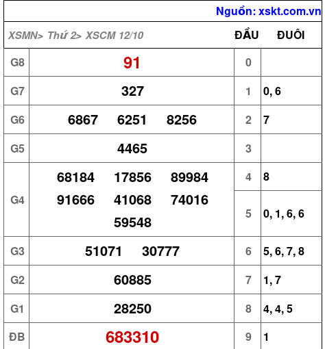 XSCM ngày 12-10-2026