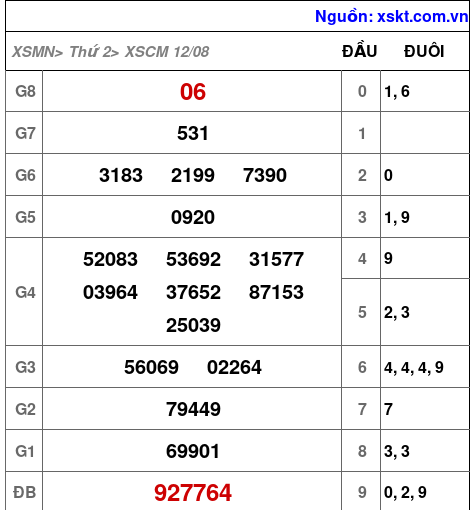 XSCM ngày 12-8-2024