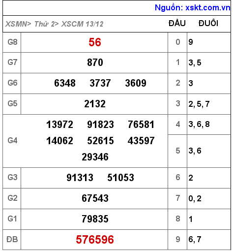 XSCM ngày 13-12-2021