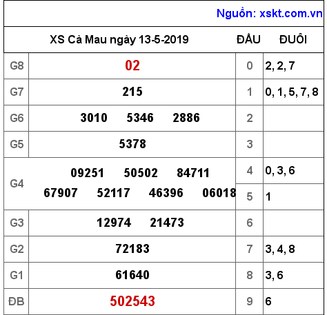 XSCM ngày 13-5-2019