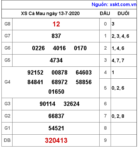 XSCM ngày 13-7-2020