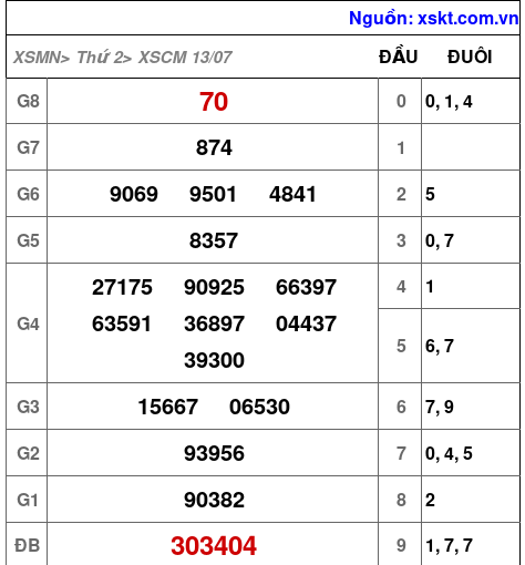 Kết quả XSCM ngày 13-7-2026