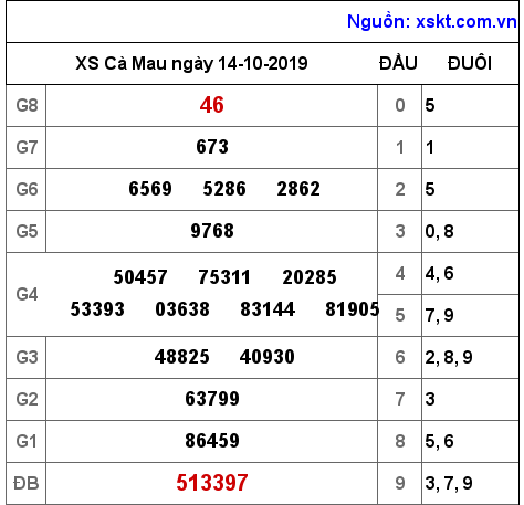 XSCM ngày 14-10-2019