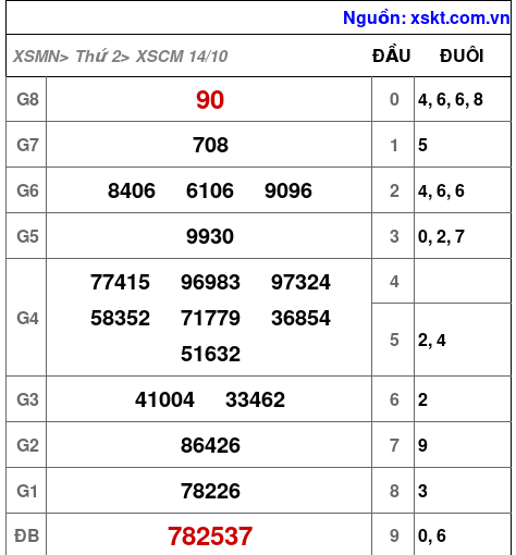 XSCM ngày 14-10-2024