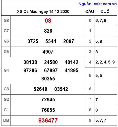 XSCM ngày 14-12-2020