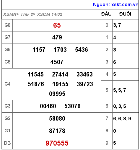 Kết quả XSCM ngày 14-2-2022