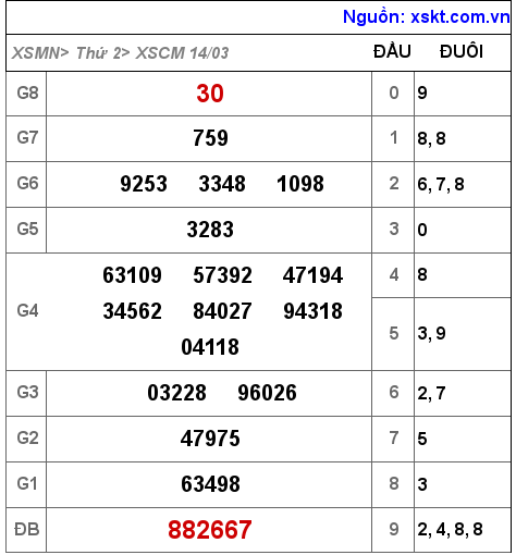 Kết quả XSCM ngày 14-3-2022