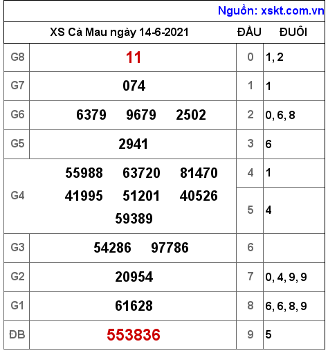 XSCM ngày 14-6-2021