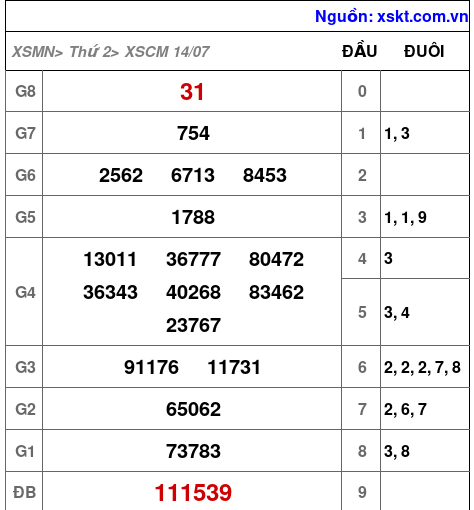 XSCM ngày 14-7-2025 XSCM ngày 14-7-2025