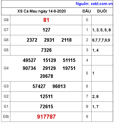 XSCM ngày 14-9-2020