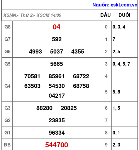 Kết quả XSCM ngày 14-9-2026