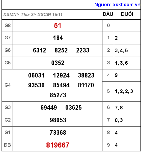 XSCM ngày 15-11-2021