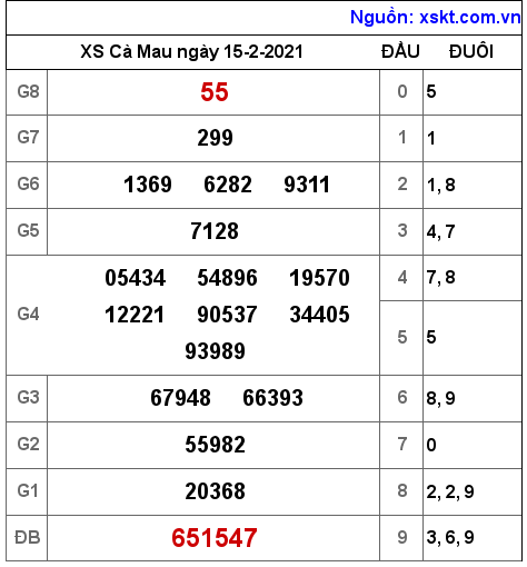 XSCM ngày 15-2-2021