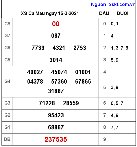 XSCM ngày 15-3-2021