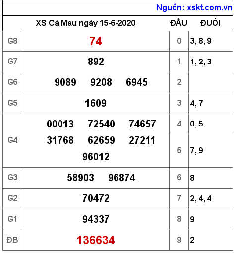 XSCM ngày 15-6-2020