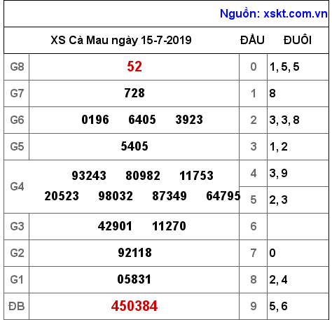 XSCM ngày 15-7-2019