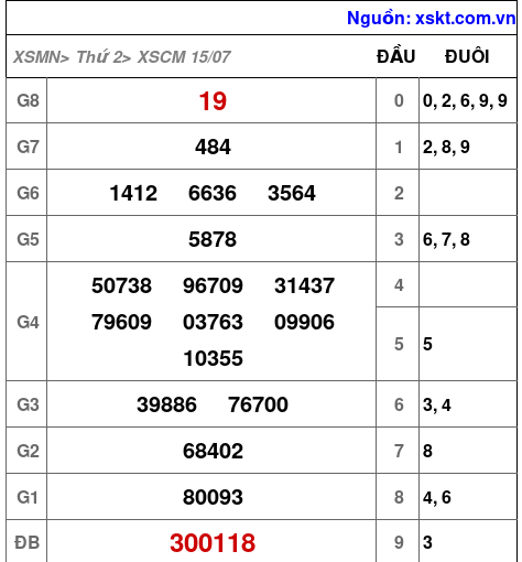 XSCM ngày 15-7-2024